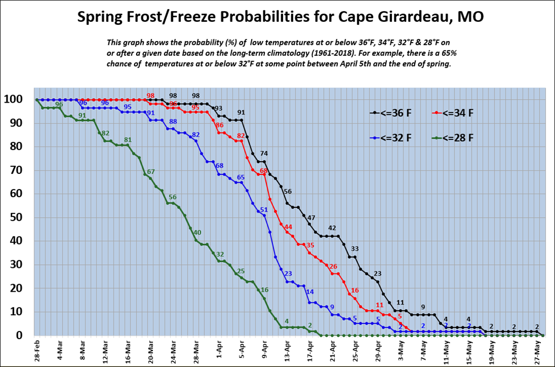 Spring Frost/Freeze Climatology